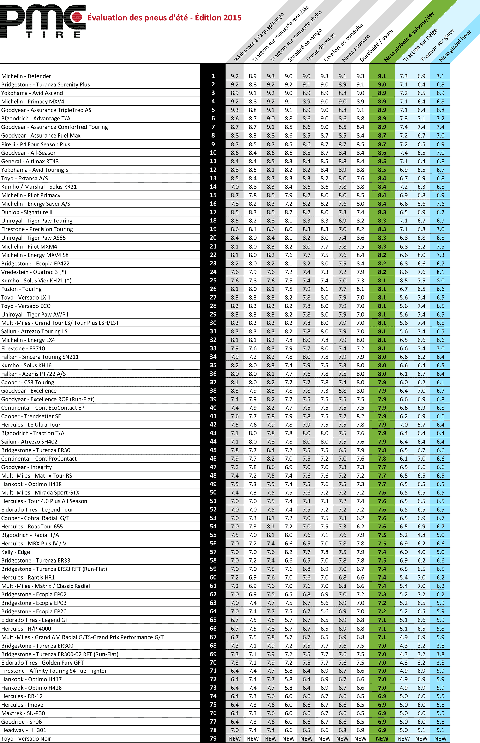 Comment choisir un bon pneu 4-saisons